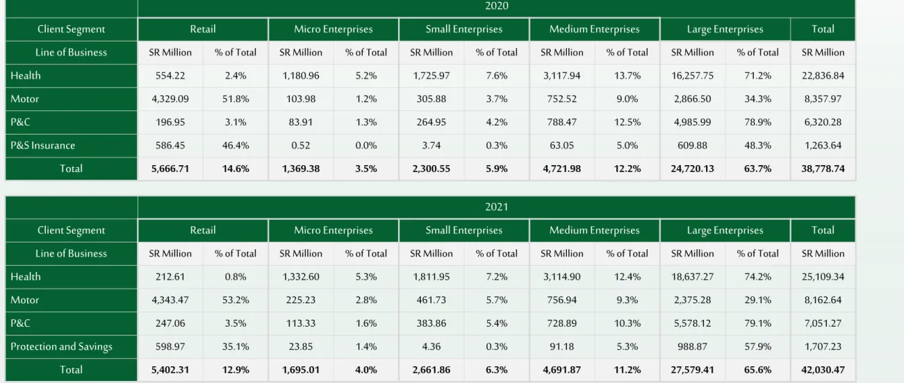 Table 6: Gross Written Premiums by Client Segments