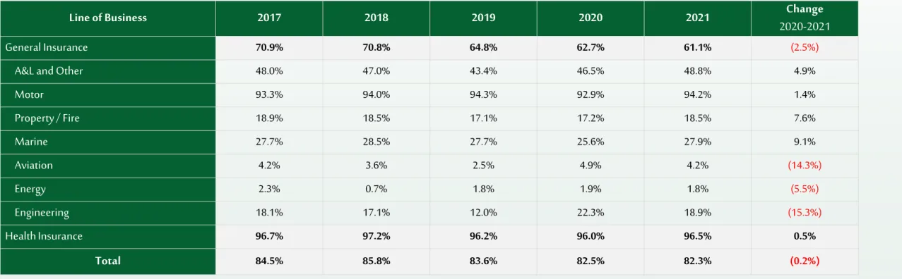 Table 7: Retention Ratio by Line of Business    (2017 To 2021)
