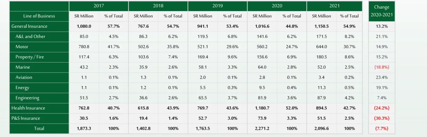 Table 8: Gross Commissions Incurred by Line of Business (2017 To 2021)