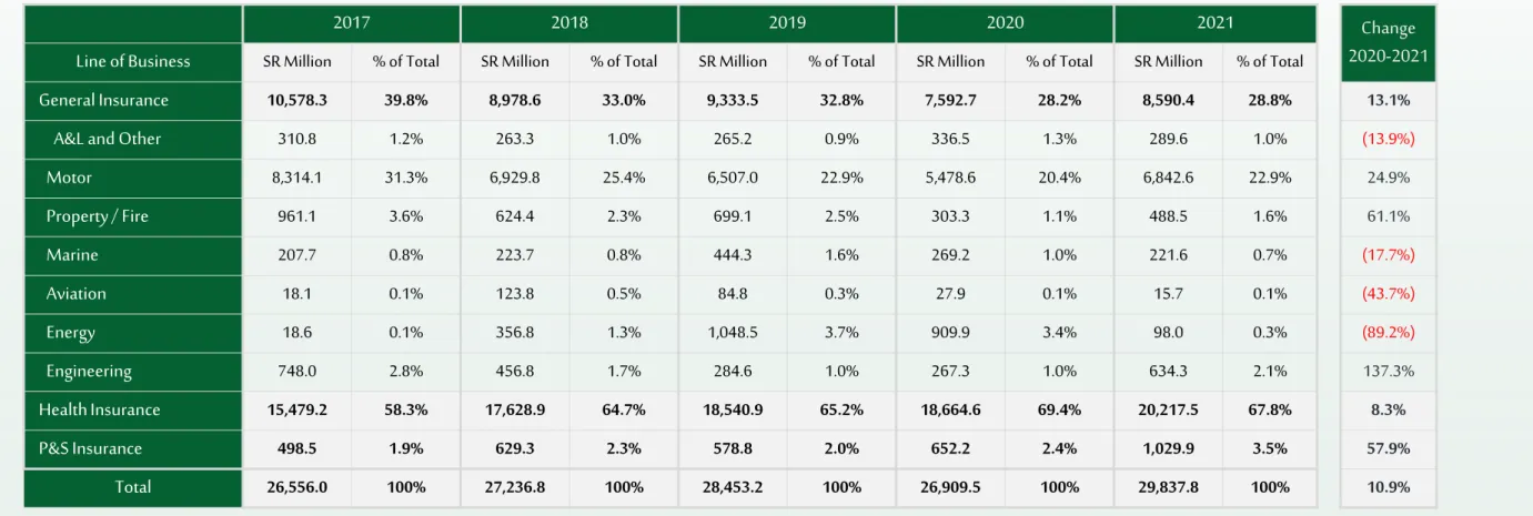 Table 9: Gross Claims Paid by Line of Business  (2017 To 2021)