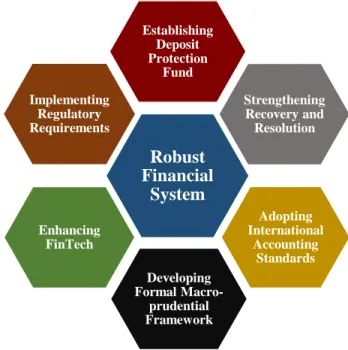 Figure 1: SAMA’s Initiatives for Robust Financial System   