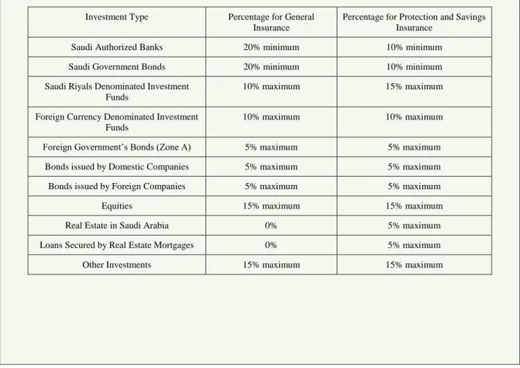 Table 5.1: Investment Standards for Insurance Companies 