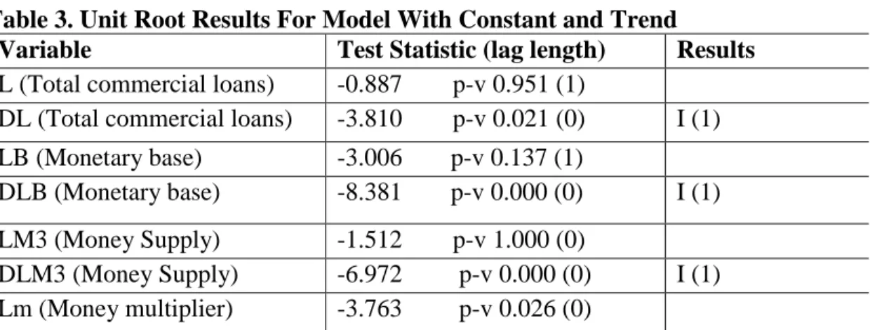 Table 3. Unit Root Results For Model With Constant and Trend 