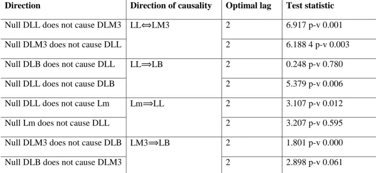 Table 5 .Standard Granger Causality Test Results  
