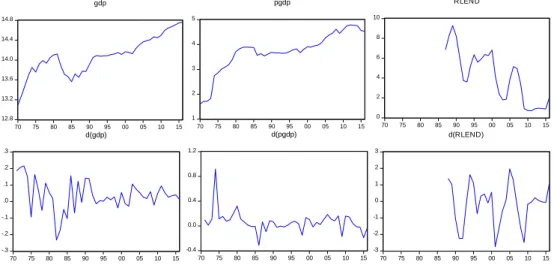 Graph B. Time profile of the explanatory variables. 