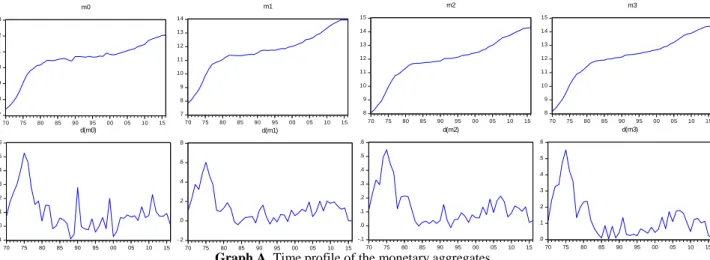Graph A. Time profile of the monetary aggregates. 
