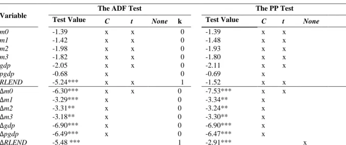 Table 3: The URT Test Results 