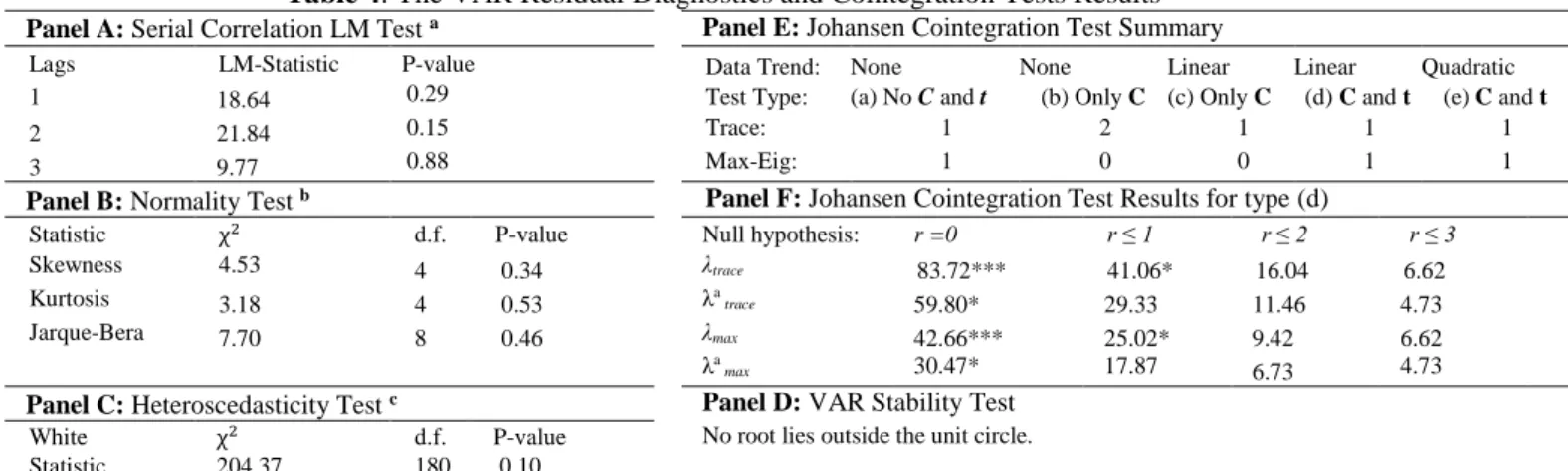 Table 4: The VAR Residual Diagnostics and Cointegration Tests Results  Panel A: Serial Correlation LM Test  a Panel E: Johansen Cointegration Test Summary 