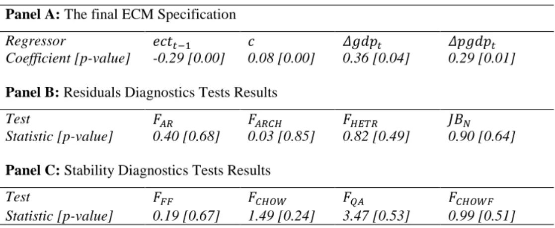 Table 6: Final ECM Specifications from the Methods  Panel A: The final ECM Specification 