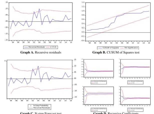 Graph A. Recursive residuals  Graph B. CUSUM of Squares test 