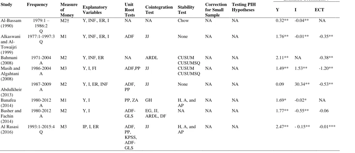 Table 1.1. Summary of Money Demand Studies Conducted on Saudi Arabia 