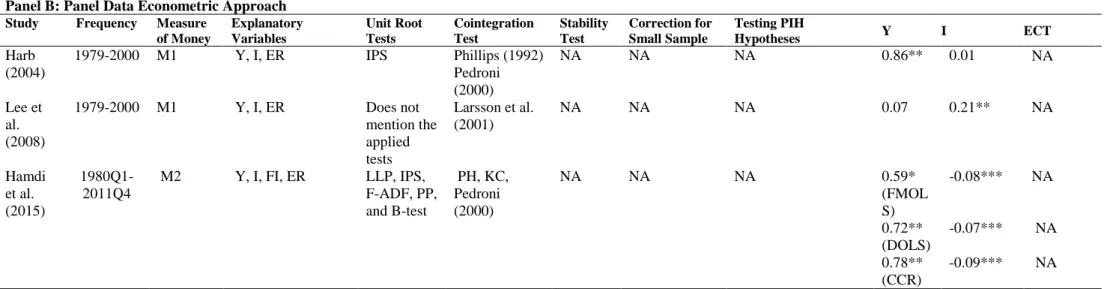 Table 1.2. Summary of Money Demand Studies Conducted on Saudi Arabia 