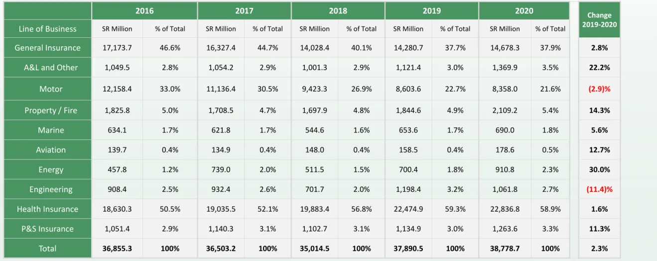 Table 1: Gross Written Premiums by Line of Business (2016 to 2020)