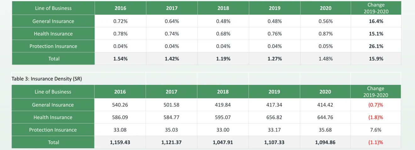 Table 2: Insurance Penetration ( % )