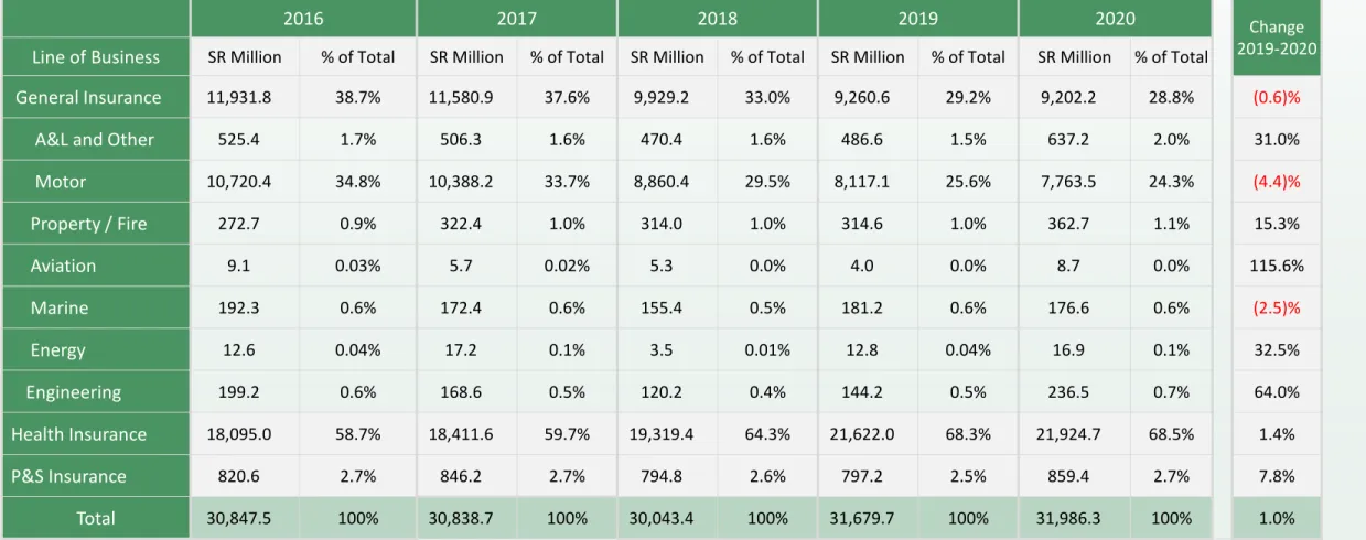 Table 4: Net Written Premiums by Line of Business (2016 to 2020)