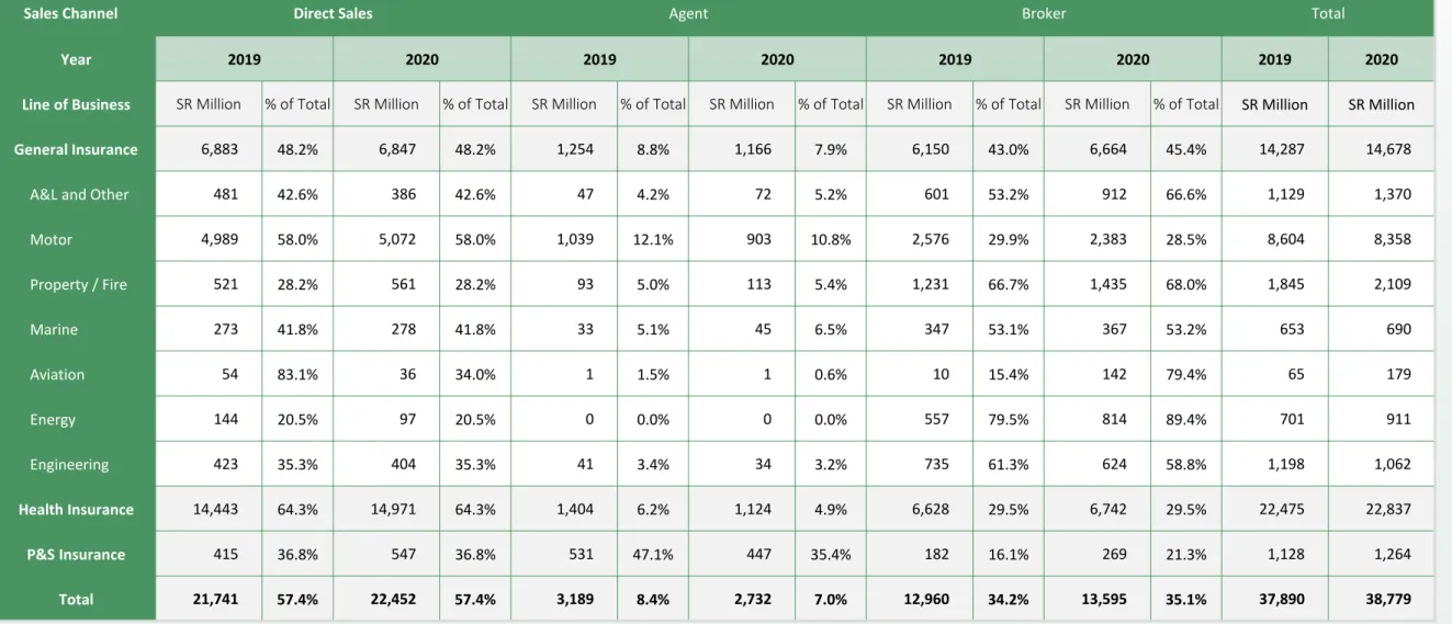 Table 5: Gross Written Premiums by Distribution Channel
