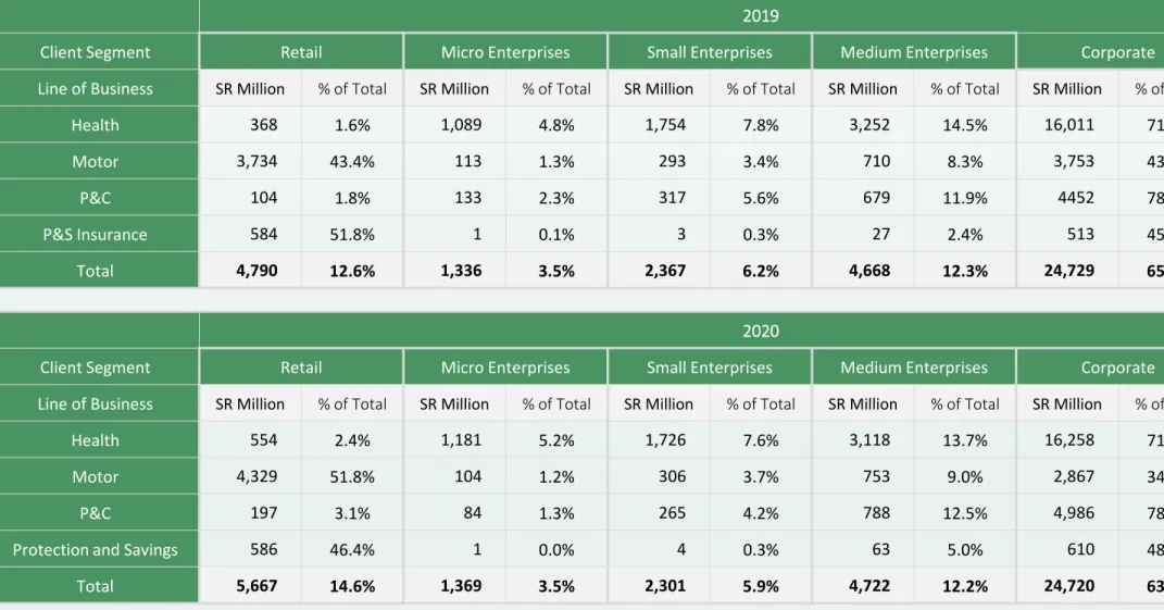 Table 6: Gross Written Premiums by Client Segments
