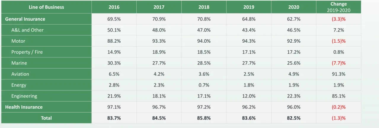 Table 7: Retention Ratio by Line of Business    (2016 to 2020)