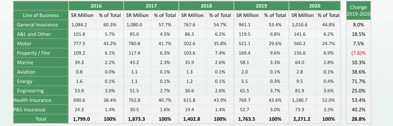 Table 8: Commissions Incurred by Line of Business   (2016 to 2020)
