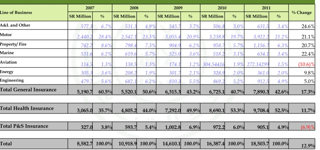Table 1: Gross Written Premiums by Line of Business  (2007 to 2011)