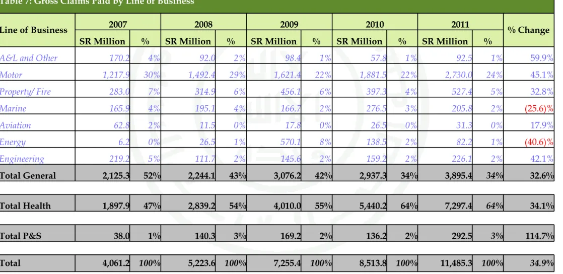 Table 7: Gross Claims Paid by Line of Business (2007 to 2011)