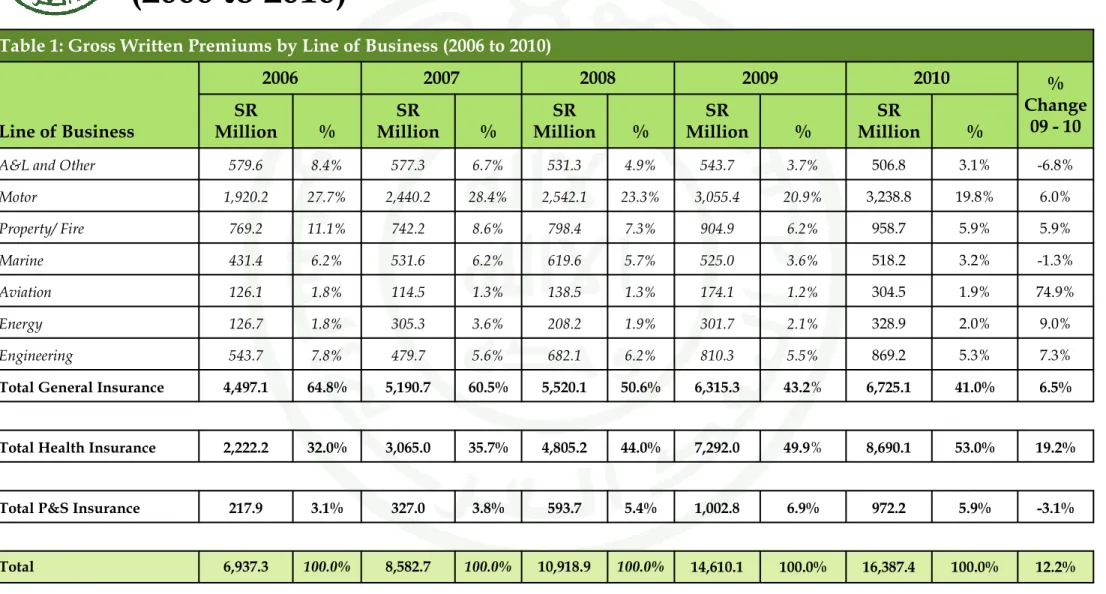 Table 1: Gross Written Premiums by Line of Business  (2006 to 2010)