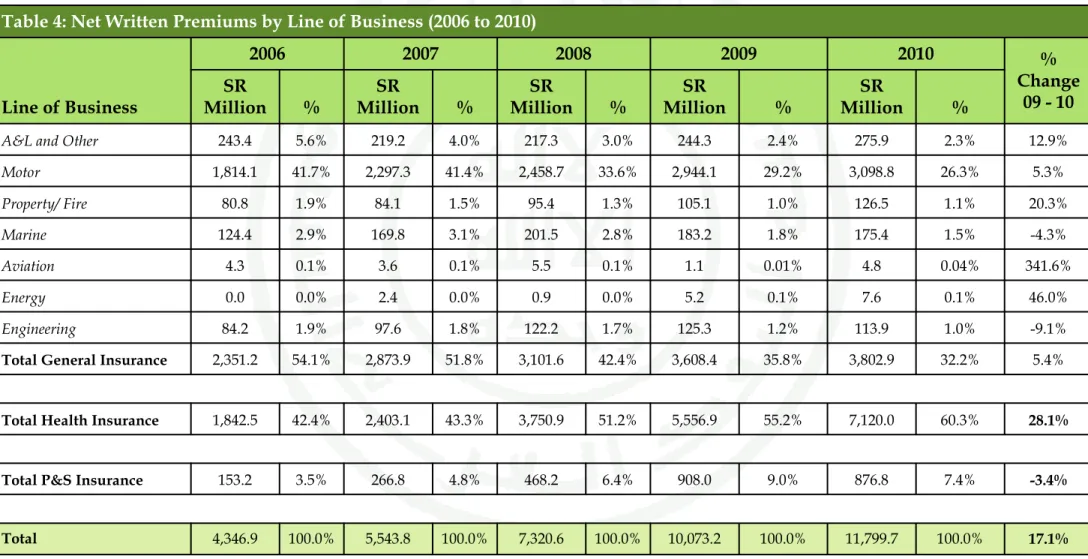 Table 4: Net Written Premiums by Line of Business (2006 to 2010)