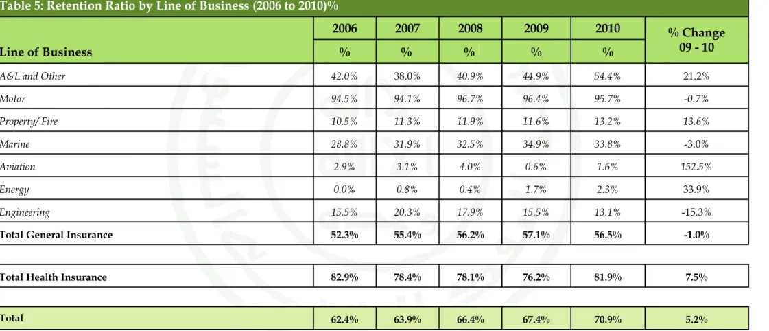 Table 5: Retention Ratio by Line of Business (2006 to 2010)