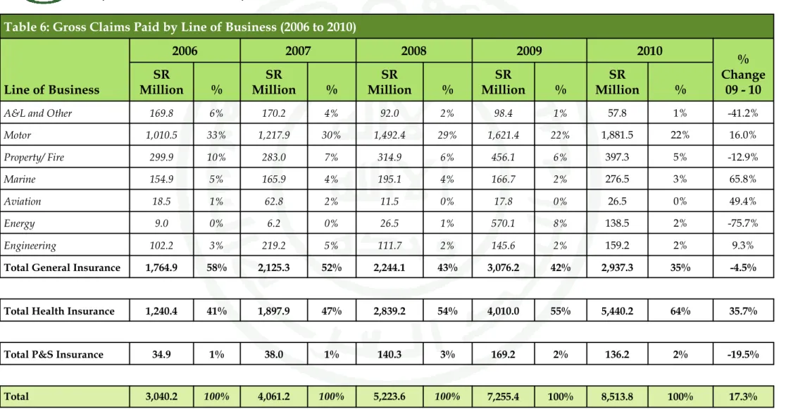 Table 6: Gross Claims Paid by Line of Business (2006 to 2010)