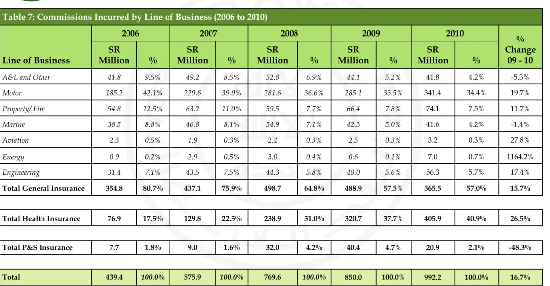 Table 7: Commissions Incurred by Line of Business (2006 to 2010)