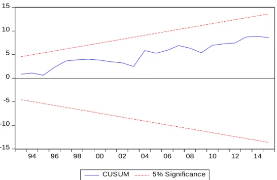 Figure 10: Cumulative Sum Squared of GDPNP 