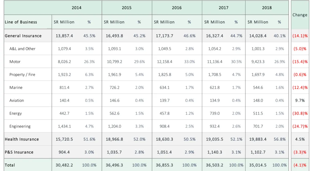 Table 1: Gross Written Premiums by Line of Business (2014 to 2018)