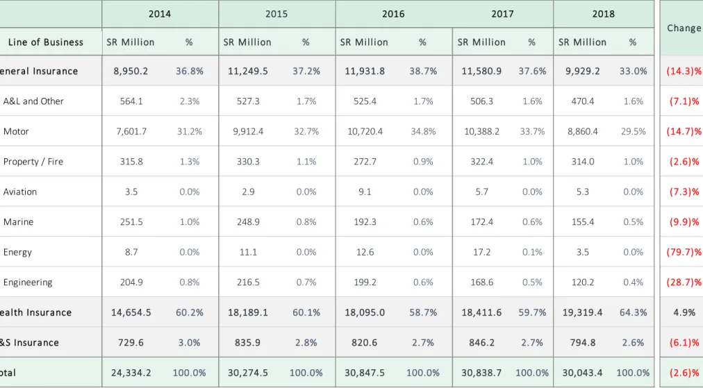 Table 4: Net Written Premiums by Line of Business (2014 to 2018)