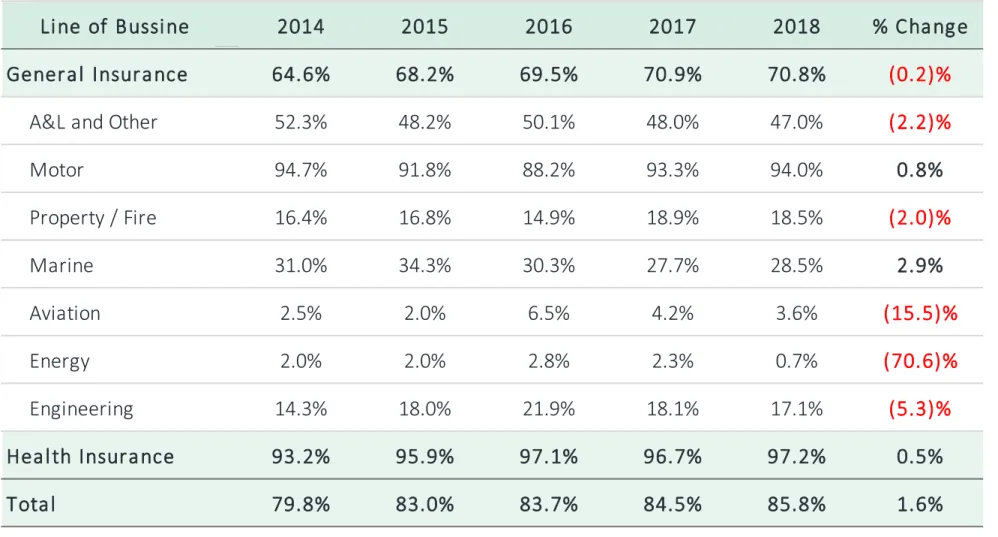 Table 5: Retention Ratio by Line of Business    (2014 to 2018)