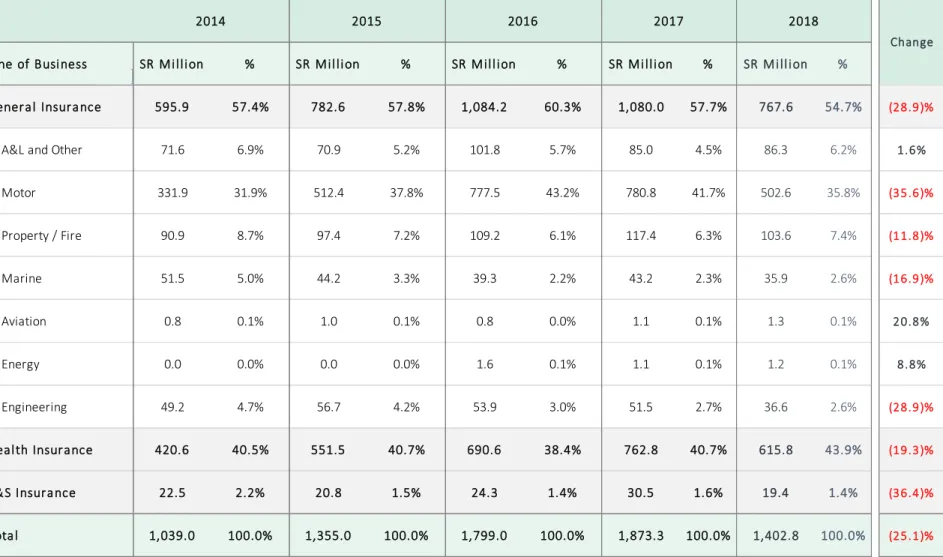 Table 6: Commissions Incurred by Line of Business   (2014 to 2018)