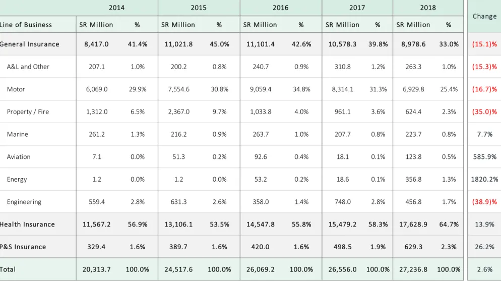 Table 7: Gross Claims Paid by Line of Business  (2014 to 2018)