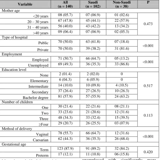 Table  1  presented  the  socio-demographic  characteristics  comparing  Saudi  vs   Non-Saudi  participants