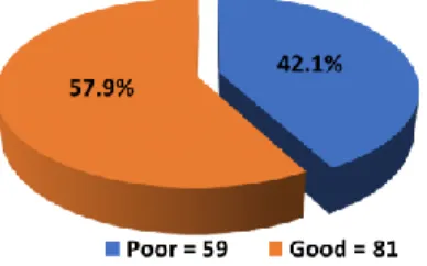 Figure  2  depicted  the  prevalence  of  knowledge  toward  BF.  Based  on  the  results, poor knowledge has been found to  59 (42.1%) of the participants while good  knowledge  has been found to 81 (57.9%)  of the participants.