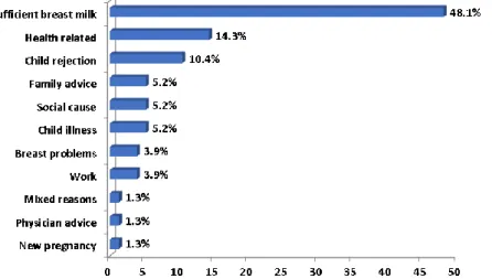 Figure  1:  Causes  of  breastfeeding  cessation  among  participating  mothers.  Data  shown  are  percentages