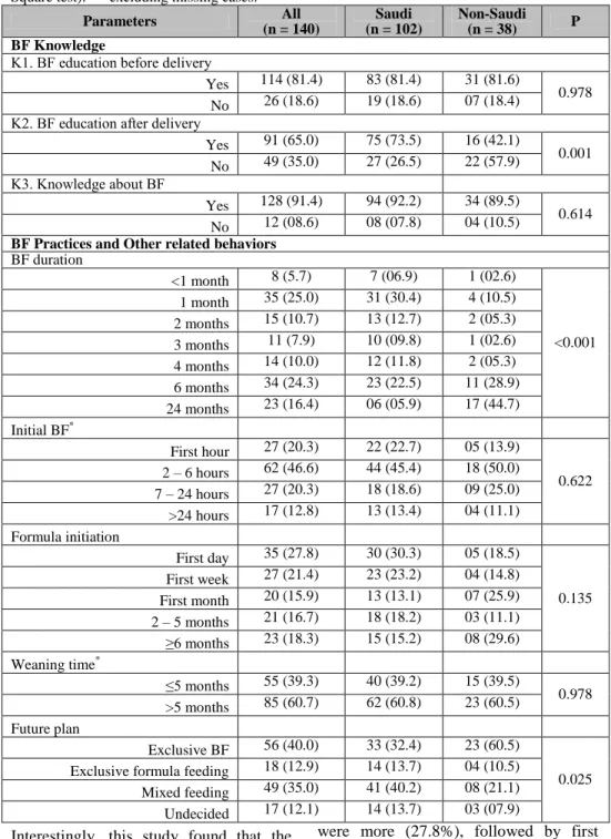 Table  2:  Knowledge,  and,  practice  and  other  breastfeeding  (BF)-related  behaviors  among  participating mothers stratified for nationality (n = 140)