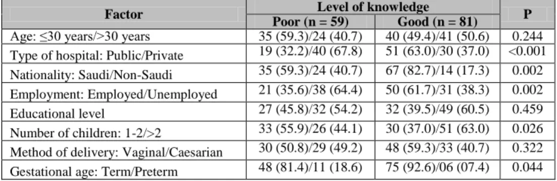 Table  3:  Association  between  level  of  breastfeeding  knowledge  and  the  socio-demographic  characteristics of participating mothers (n = 140)