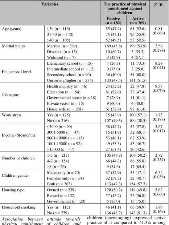 Table  2:  Factors  associated  with  the  practice  of  mothers’  physical  punishment  of  children