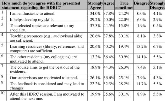 Table 1: Perception of family medicine residents toward the HDRC (n = 418). Data presented are 