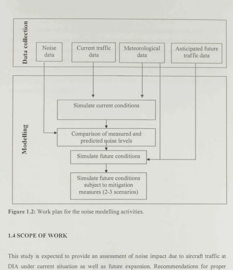 Figure 1.2:  Work plan for the noise modelling activities. 
