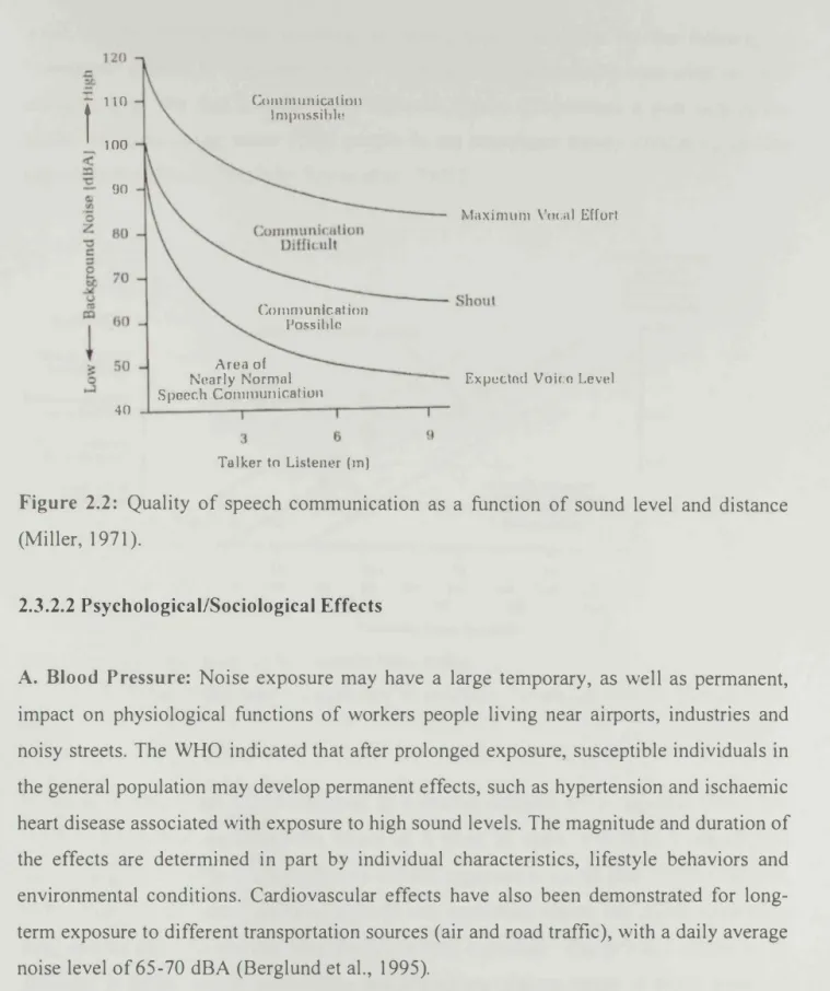 Figure  2.2:  Quality  of  speech  communication  as  a  function  of  sound  level  and  distance  (Miller, 1971)