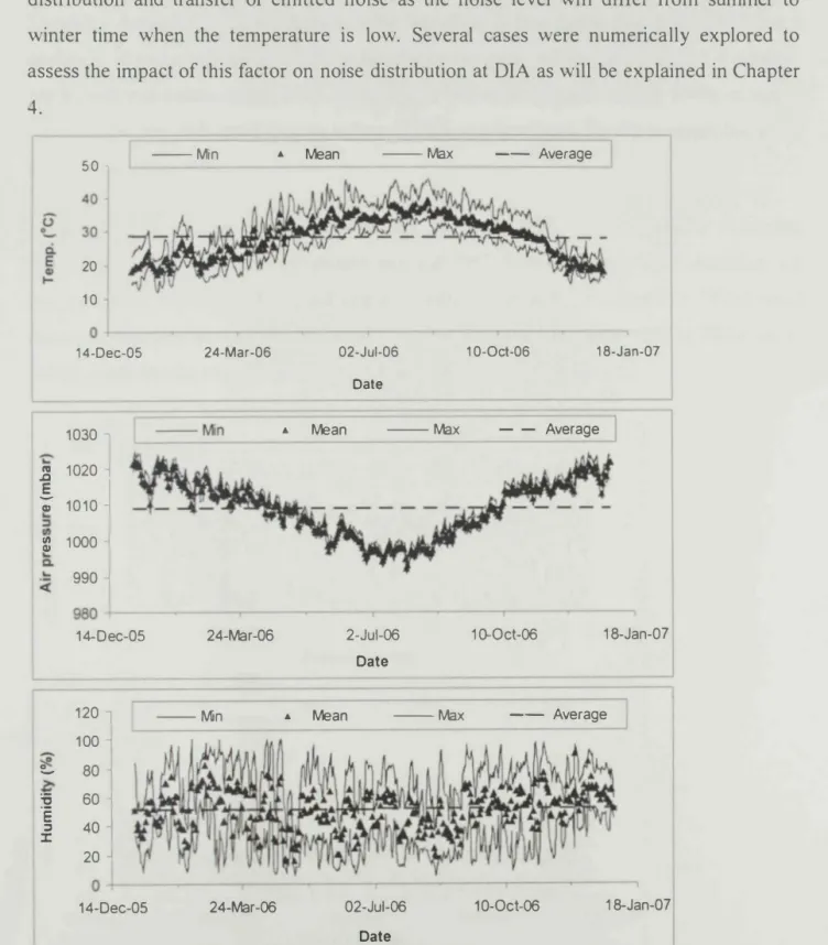 Figure  3.4:  Temperature, air pressure and humidity at DIA during 2006 (data from DIA  meteorology Office- personal communication)