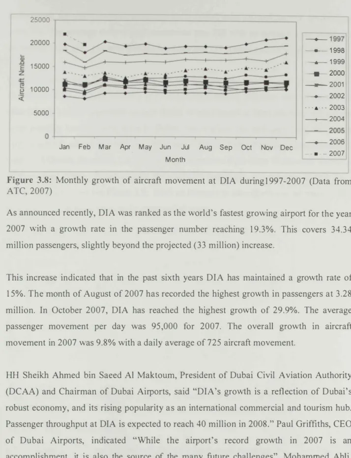 Figure  3.8 :  Monthly  growth  of aircraft  movement  at  DIA  during 1 997-2007  (Data  from  ATC, 2007) 