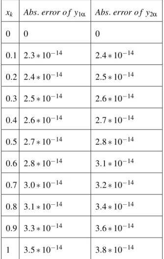 Table 6.1: The absolute errors in Example 6.1.1 x k Abs. error o f y 1α Abs. error o f y 2α
