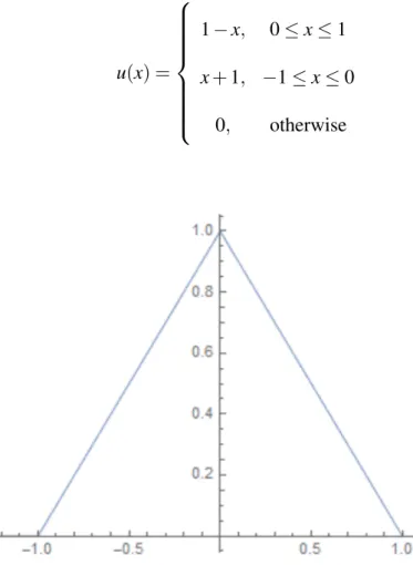 Figure 2.1: Symmetric triangle fuzzy number