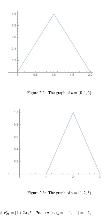 Figure 2.2: The graph of u = (0, 1, 2)